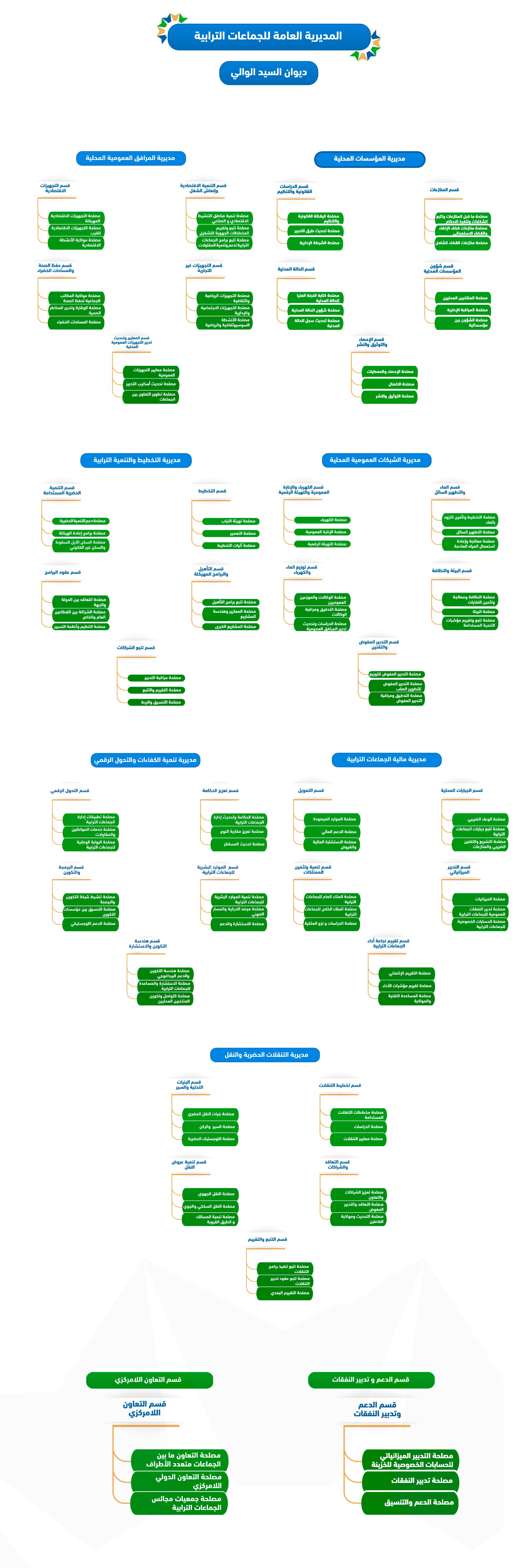 organigramme