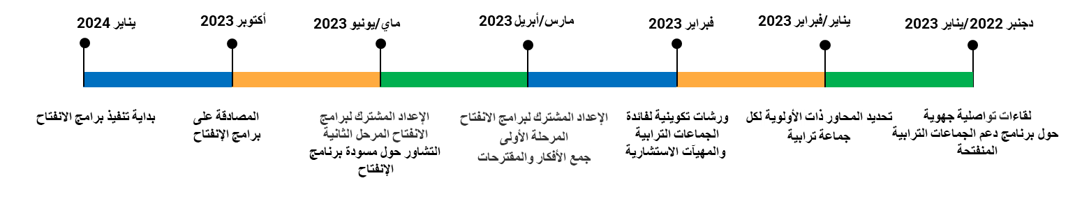 برنامج دعم الجماعات الترابية المنفتحة